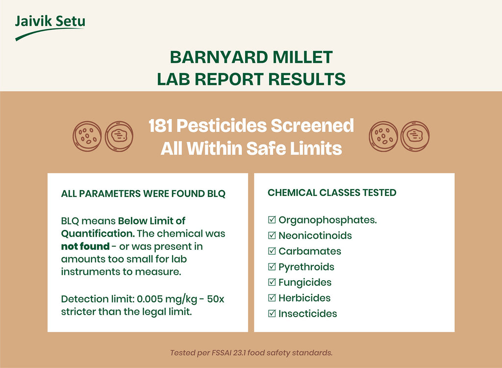 Lab Report Results of Pesticide Residue Test on Jaivik Setu Barnyard Millet. Showing categories/chemical classes tested and the results.